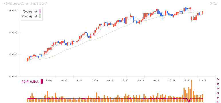 トーセイ・リート投資法人(3451)の日足チャート