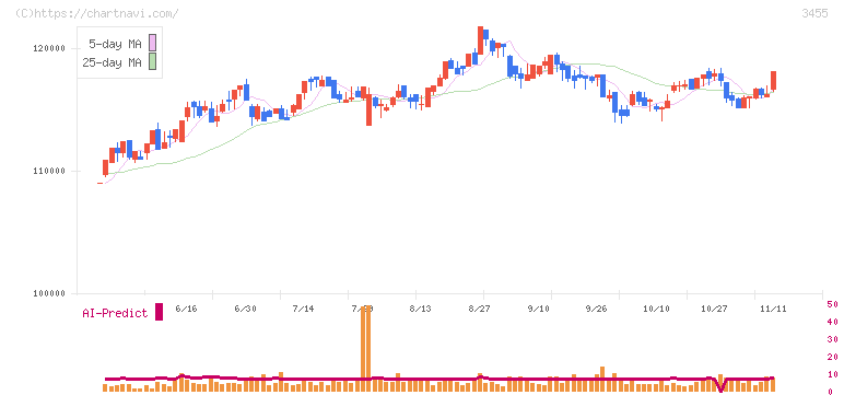 ヘルスケア＆メディカル投資法人(3455)の日足チャート