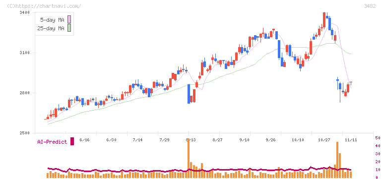 ロードスターキャピタル(3482)の日足チャート