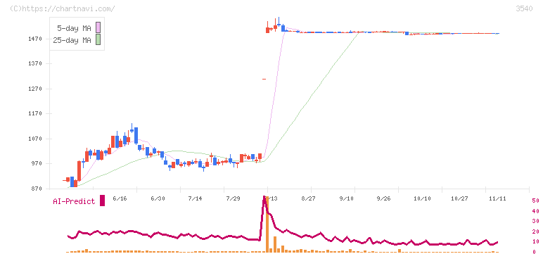 歯愛メディカル(3540)の日足チャート