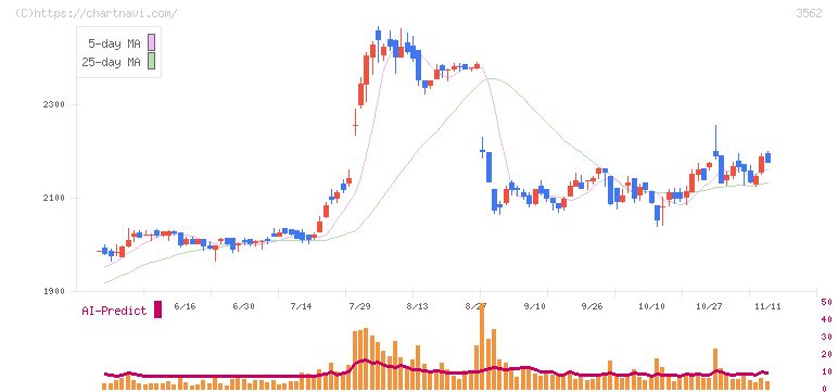 Ｎｏ．１(3562)の日足チャート