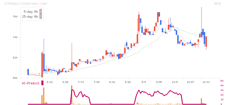 ソケッツ(3634)の日足チャート