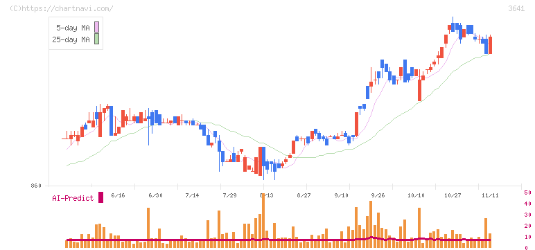 パピレス(3641)の日足チャート
