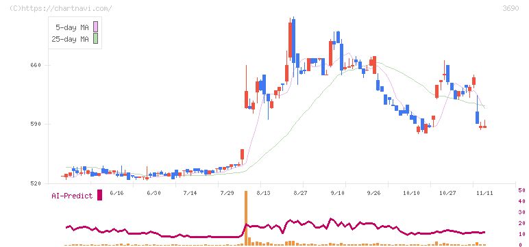 イルグルム(3690)の日足チャート