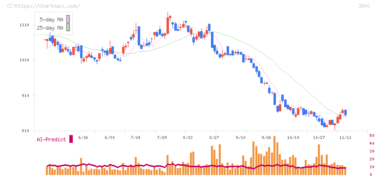 クラウドワークス(3900)の日足チャート