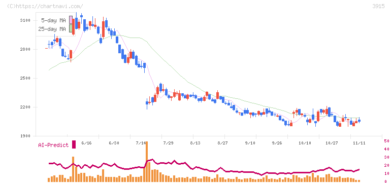 テラスカイ(3915)の日足チャート