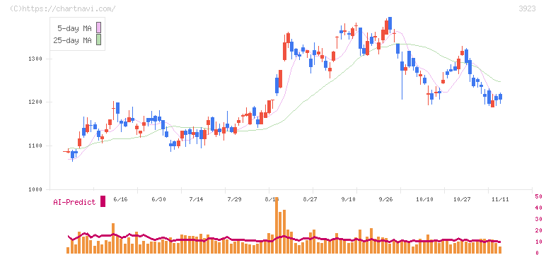 ラクス(3923)の日足チャート