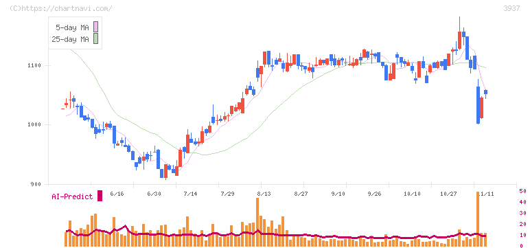 Ｕｂｉｃｏｍホールディングス(3937)の日足チャート
