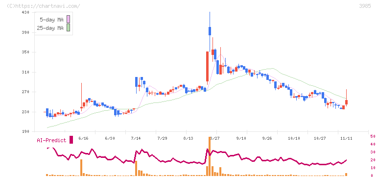 テモナ(3985)の日足チャート