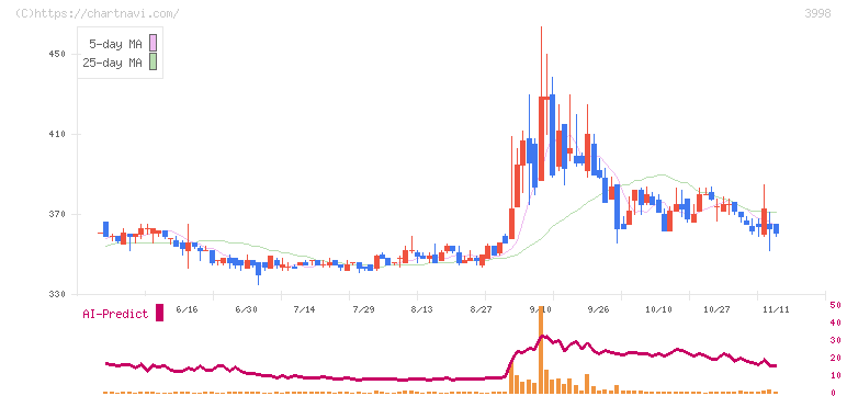 すららネット(3998)の日足チャート