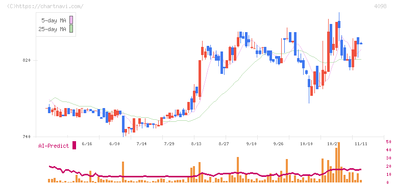 チタン工業(4098)の日足チャート