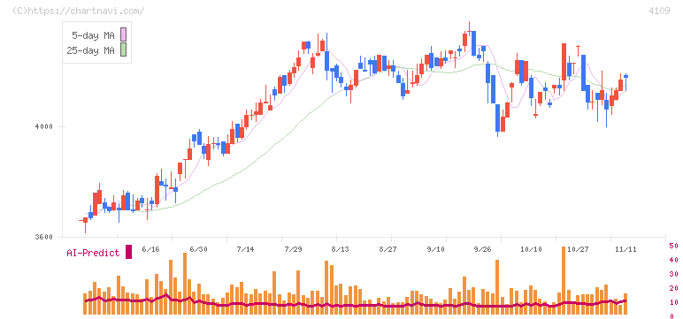 ステラ　ケミファ(4109)の日足チャート