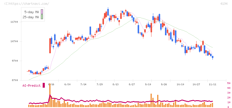 ビジョナル(4194)の日足チャート