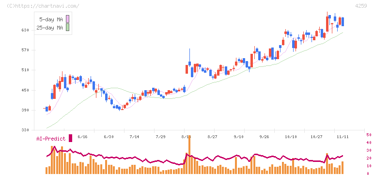 エクサウィザーズ(4259)の日足チャート