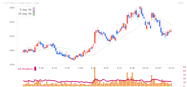 日本システム技術(4323)の日足チャート