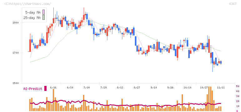 ブロードメディア(4347)の日足チャート