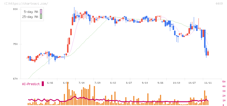 東邦化学工業(4409)の日足チャート