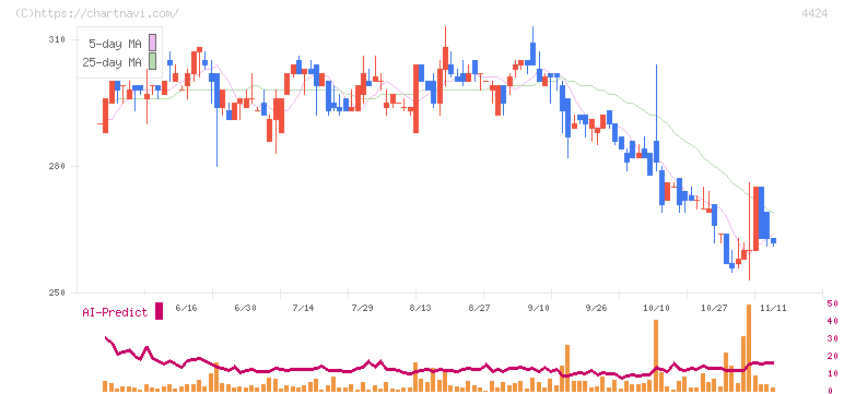 Ａｍａｚｉａ(4424)の日足チャート