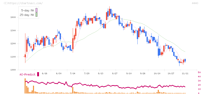 ヴィッツ(4440)の日足チャート