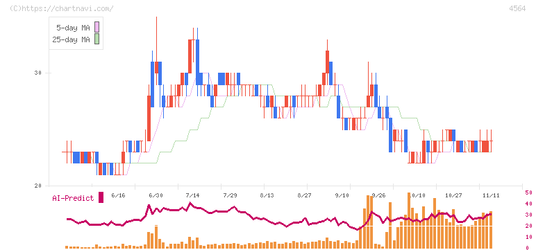 オンコセラピー・サイエンス(4564)の日足チャート