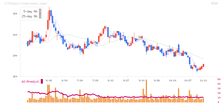 ステムリム(4599)の日足チャート