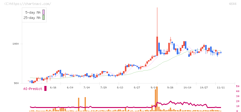 イマジニア(4644)の日足チャート