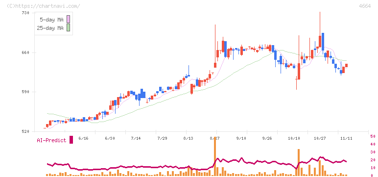 ＲＳＣ(4664)の日足チャート