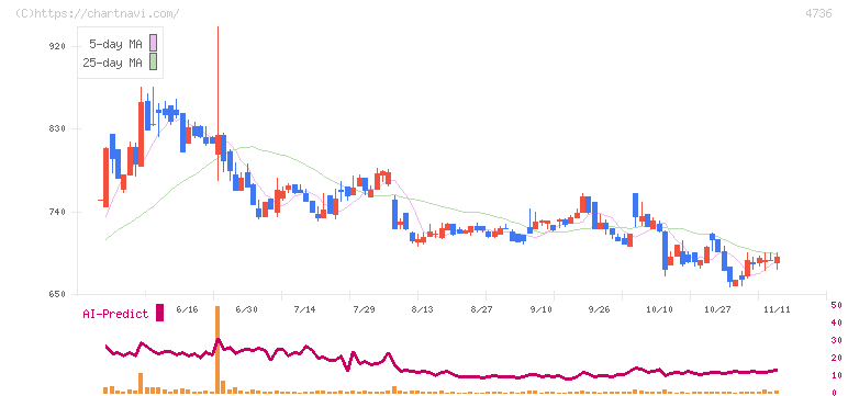 日本ラッド(4736)の日足チャート