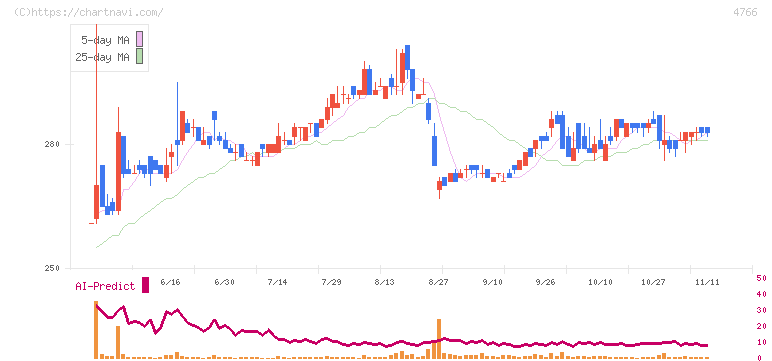 ピーエイ(4766)の日足チャート