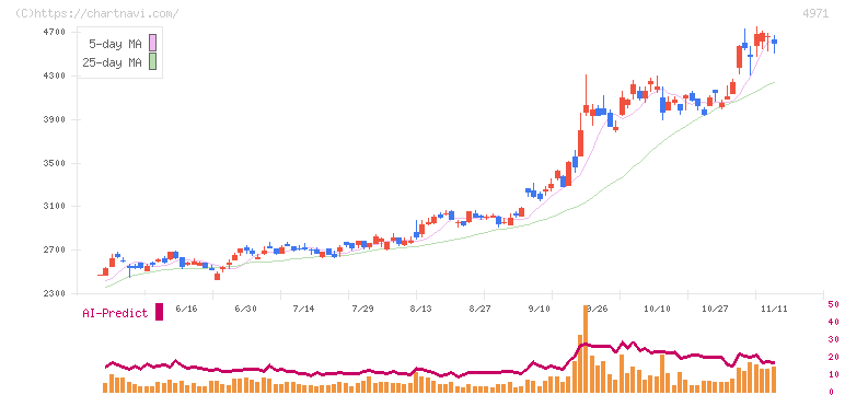 メック(4971)の日足チャート