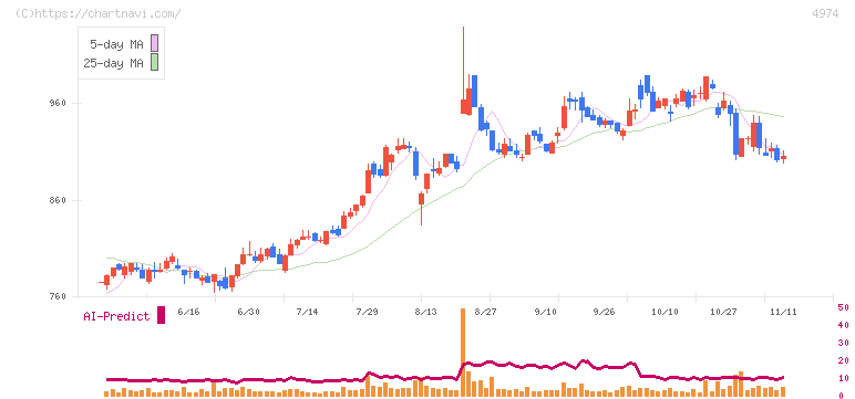 タカラバイオ(4974)の日足チャート