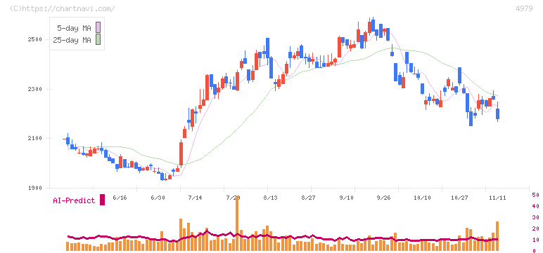 ＯＡＴアグリオ(4979)の日足チャート