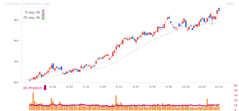 ＥＮＥＯＳホールディングス(5020)の日足チャート