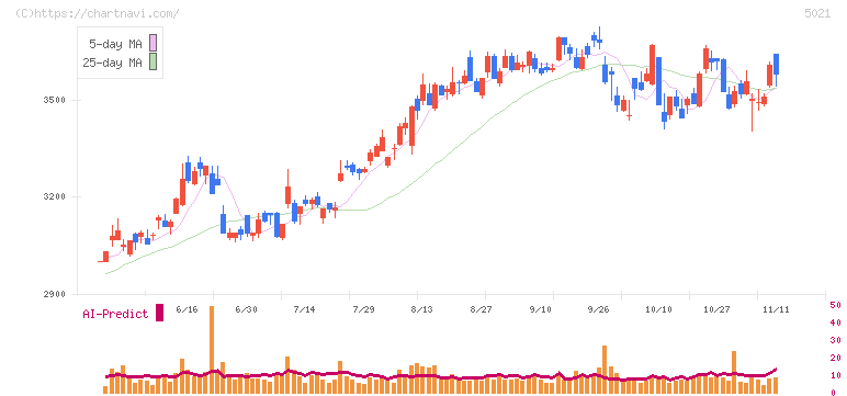 コスモエネルギーホールディングス(5021)の日足チャート