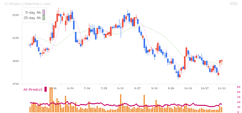 カバー(5253)の日足チャート