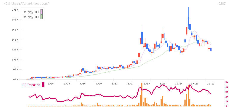 イトーヨーギョー(5287)の日足チャート