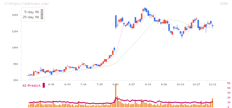 アジアパイルホールディングス(5288)の日足チャート