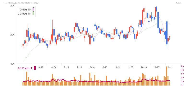 東海カーボン(5301)の日足チャート