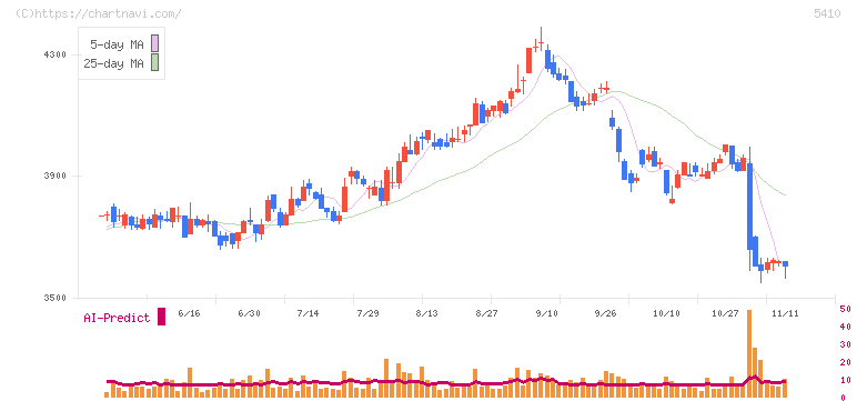 合同製鐵(5410)の日足チャート