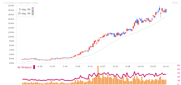 三井金属(5706)の日足チャート