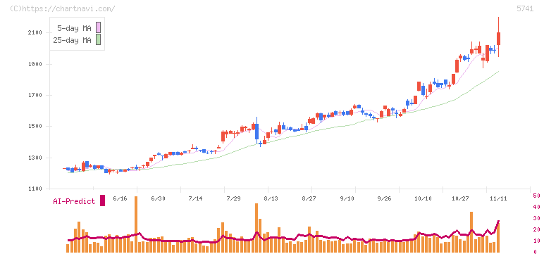 ＵＡＣＪ(5741)の日足チャート