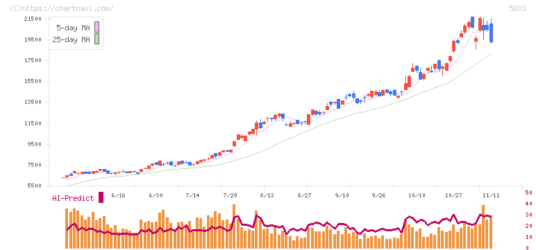 フジクラ(5803)の日足チャート