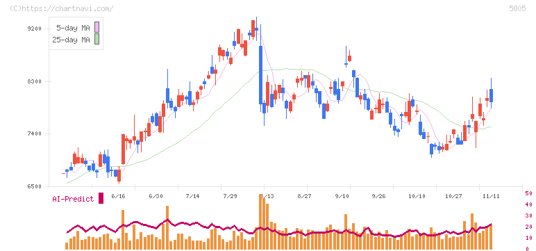 ＳＷＣＣ(5805)の日足チャート