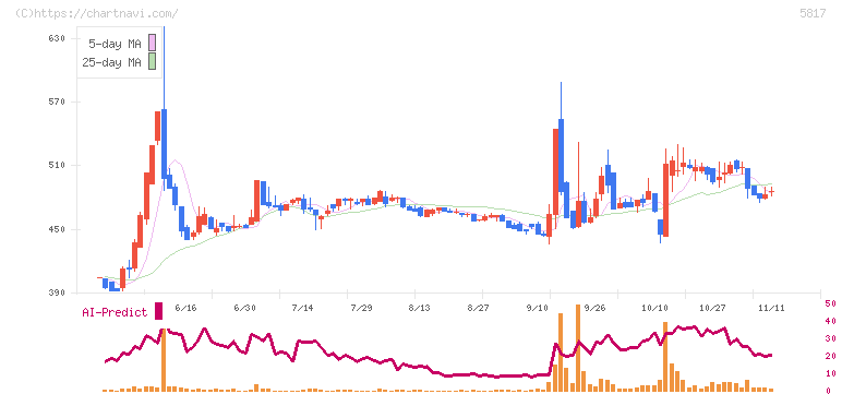 ＪＭＡＣＳ(5817)の日足チャート