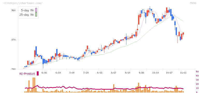 東洋シヤッター(5936)の日足チャート