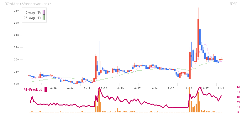 アマテイ(5952)の日足チャート