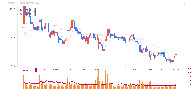 トレンダーズ(6069)の日足チャート