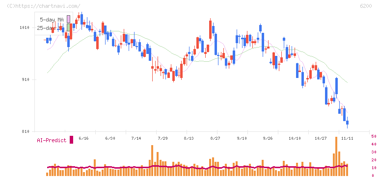 インソース(6200)の日足チャート