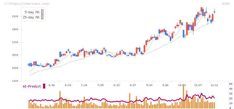 マルマエ(6264)の日足チャート