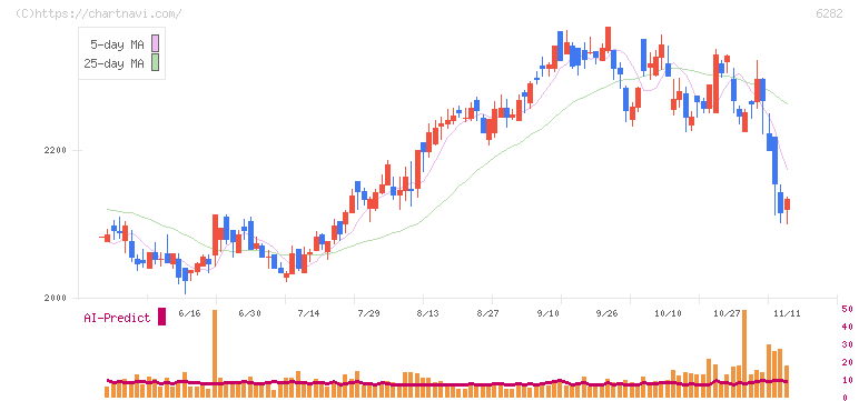 オイレス工業(6282)の日足チャート